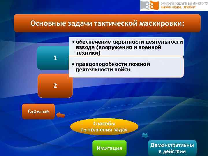 Основные задачи тактической маскировки: 1 • обеспечение скрытности деятельности взвода (вооружения и военной техники)