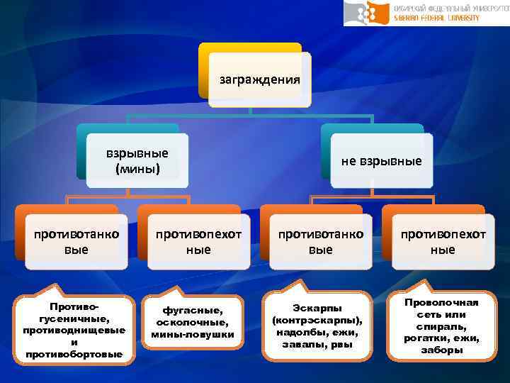 заграждения взрывные (мины) противотанко вые Противогусеничные, противоднищевые и противобортовые противопехот ные фугасные, осколочные, мины-ловушки