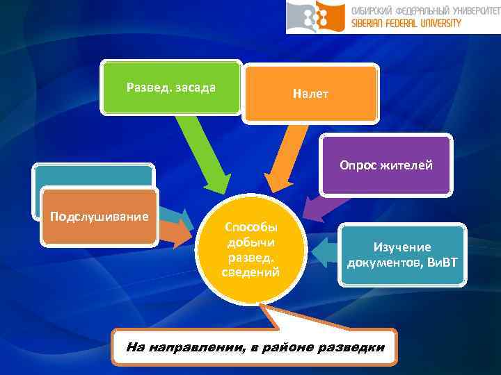 Развед. засада Налет Опрос жителей Наблюдение Подслушивание Способы добычи развед. сведений Изучение документов, Ви.