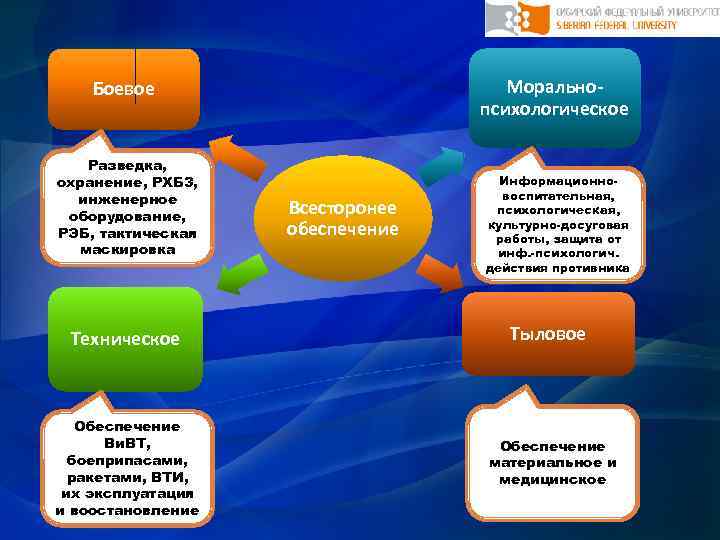 Морально психологическое Боевое Разведка, охранение, РХБЗ, инженерное оборудование, РЭБ, тактическая маскировка Техническое Обеспечение Ви.