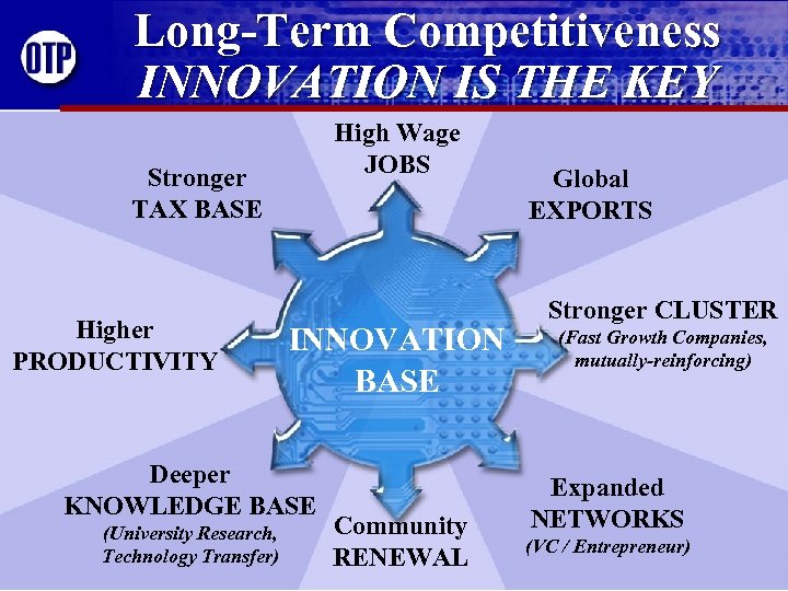 Long-Term Competitiveness INNOVATION IS THE KEY Stronger Tax Stronger Base TAX BASE Productivity Growth
