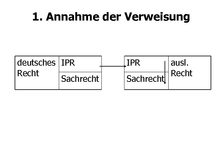 1. Annahme der Verweisung deutsches IPR Recht Sachrecht IPR Sachrecht ausl. Recht 