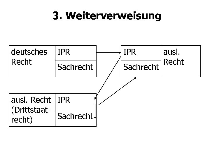 3. Weiterverweisung deutsches Recht IPR Sachrecht ausl. Recht IPR (Drittstaat. Sachrecht) ausl. Recht 