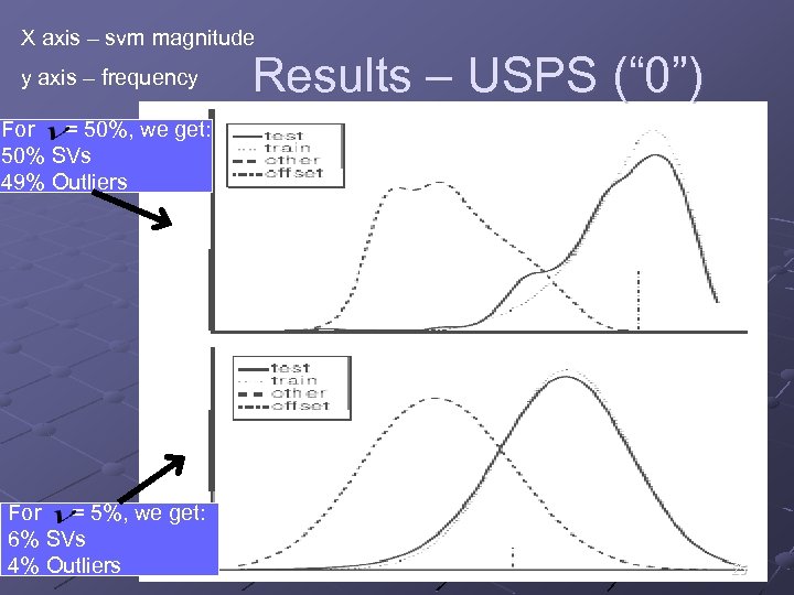 X axis – svm magnitude y axis – frequency Results – USPS (“ 0”)