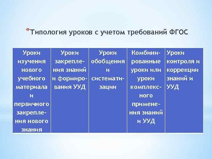 *Типология уроков с учетом требований ФГОС Уроки изучения нового учебного материала и первичного закрепления