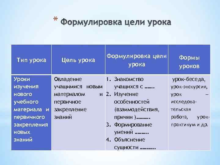 * Тип урока Уроки изучения нового учебного материала и первичного закрепления новых знаний Цель