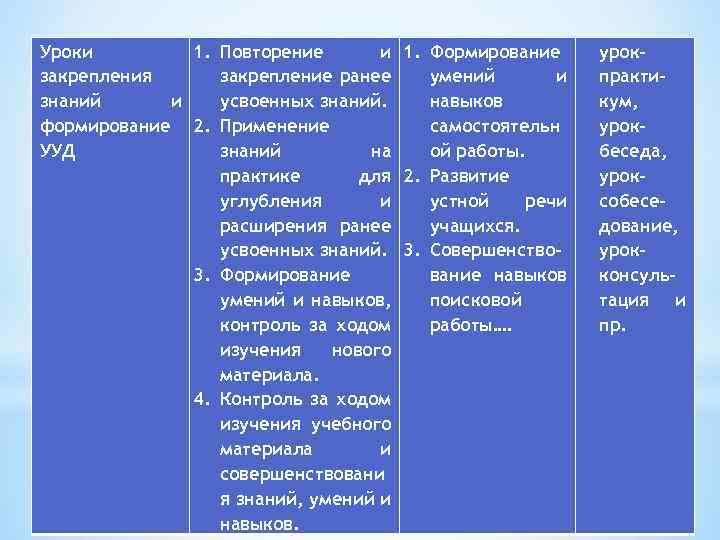 Уроки 1. Повторение и 1. Формирование закрепления закрепление ранее умений и знаний и усвоенных