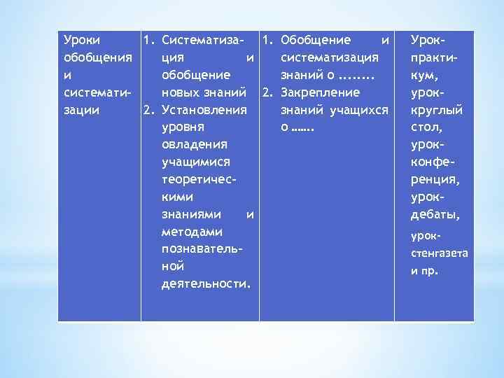 Уроки 1. Систематиза- 1. Обобщение и обобщения ция и систематизация и обобщение знаний о.