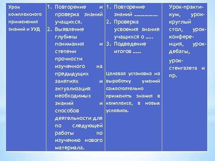 Урок 1. Повторение и комплексного проверка знаний применения учащихся. знаний и УУД 2. Выявление