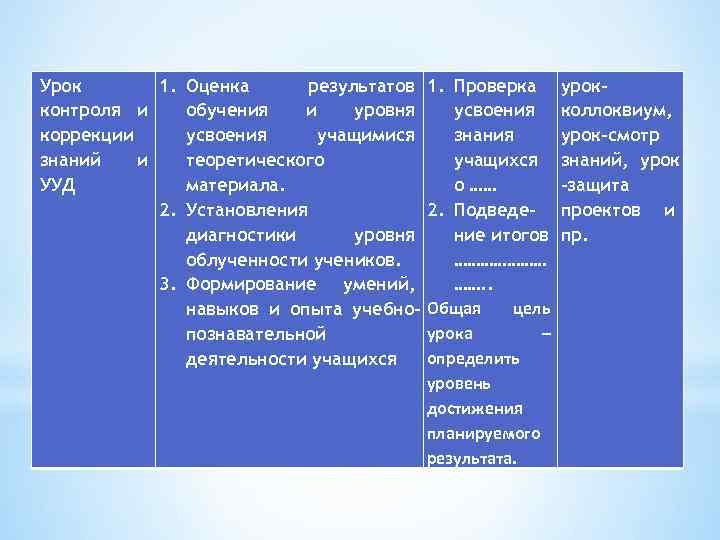 Урок 1. Оценка результатов контроля и обучения и уровня коррекции усвоения учащимися знаний и