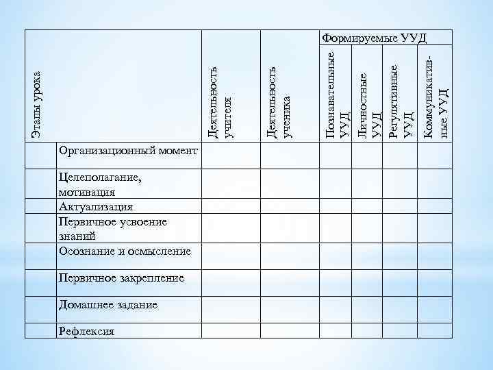 Познавательные УУД Личностные УУД Регулятивные УУД Коммуникативные УУД Организационный момент Целеполагание, мотивация Актуализация Первичное