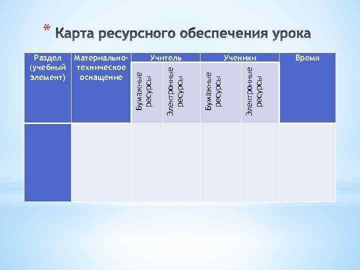 * Время Электронные ресурсы Ученики Бумажные ресурсы Учитель Электронные ресурсы Материальнотехническое оснащение Бумажные ресурсы