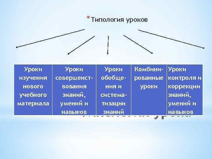 *Типология уроков Уроки изучения совершенстнового вования учебного знаний, материала умений и навыков * Уроки