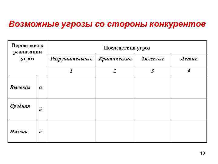Возможные угрозы со стороны конкурентов Вероятность реализации угроз Последствия угроз Средняя Низкая Критические Тяжелые