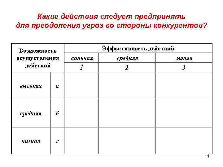 Какие действия следует предпринять для преодоления угроз со стороны конкурентов? Возможность осуществления действий высокая