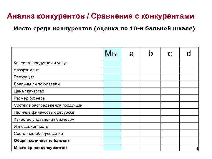 Анализ конкурентов / Сравнение с конкурентами Место среди конкурентов (оценка по 10 -и бальной