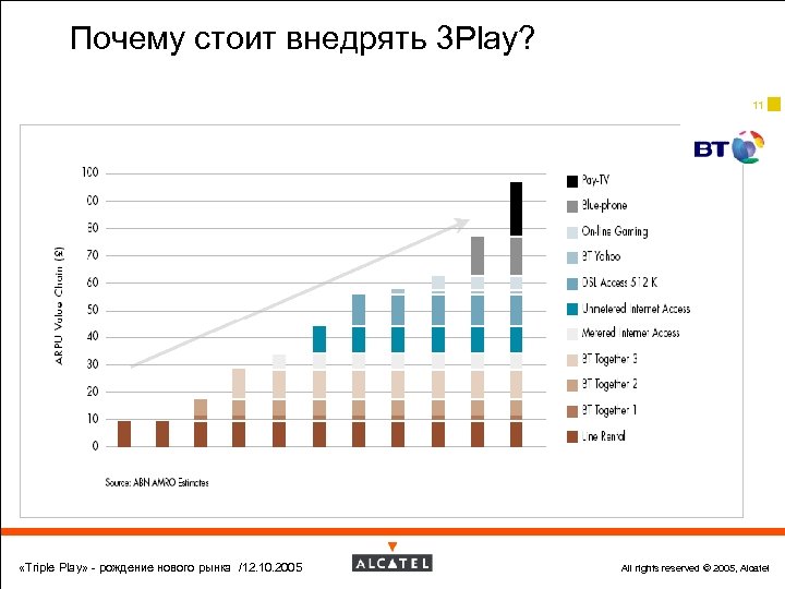 Почему стоит внедрять 3 Play? 11 «Triple Play» - рождение нового рынка /12. 10.