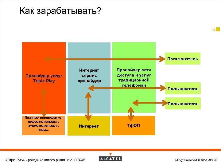 Как зарабатывать? 13 Пользователь Провайдер услуг Triple Play Интернет сервис провайдер Провайдер сети доступа