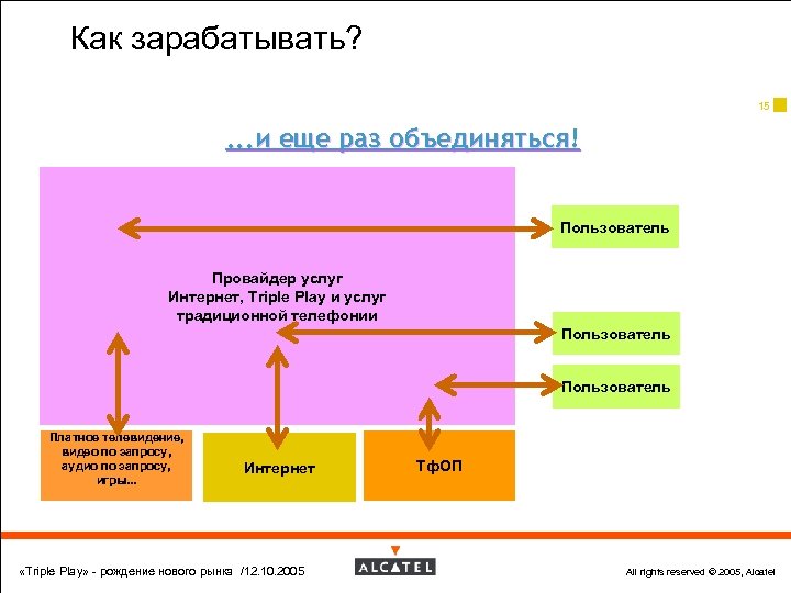 Как зарабатывать? 15 . . . и еще раз объединяться! Пользователь Провайдер услуг Интернет,