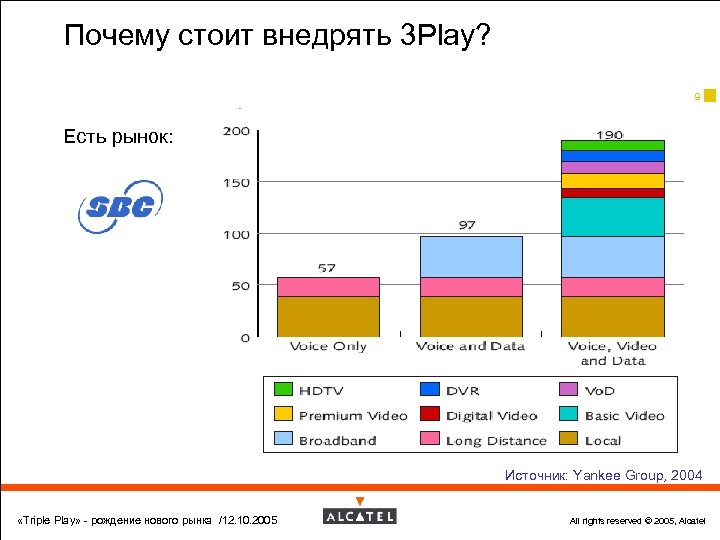 Почему стоит внедрять 3 Play? 9 Есть рынок: Источник: Yankee Group, 2004 «Triple Play»
