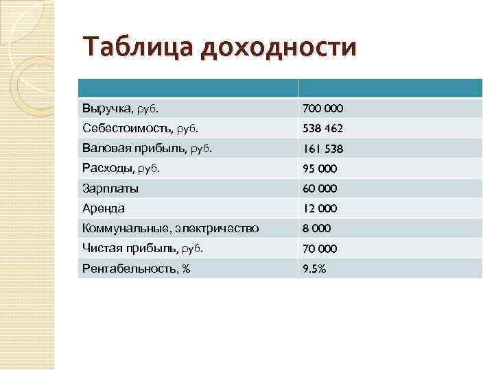 Таблица доходности Выручка, руб. 700 000 Себестоимость, руб. 538 462 Валовая прибыль, руб. 161