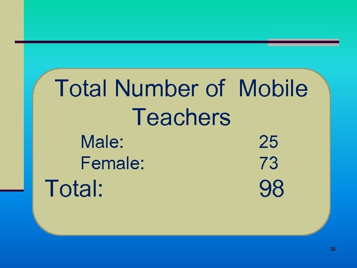 Total Number of Mobile Teachers Male: Female: Total: 25 73 98 29 
