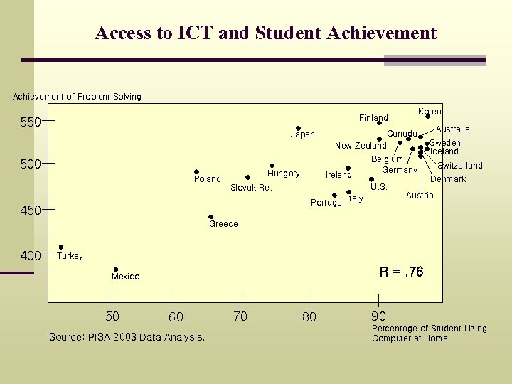 Access to ICT and Student Achievement of Problem Solving Korea Finland 550 Japan 500