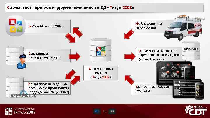 Система конвертеров из других источников в БД «Титул-2005» файлы дорожных лабораторий ` файлы Microsoft