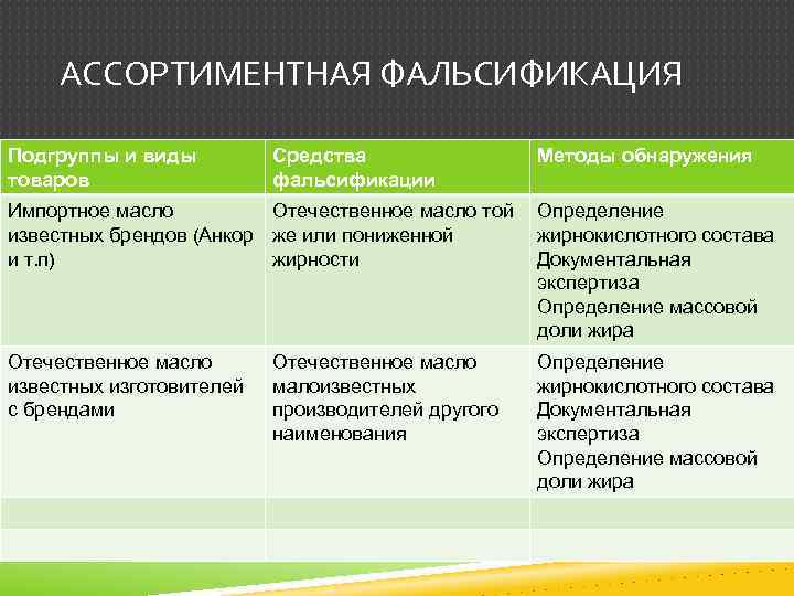 АССОРТИМЕНТНАЯ ФАЛЬСИФИКАЦИЯ Подгруппы и виды товаров Средства фальсификации Методы обнаружения Импортное масло Отечественное масло