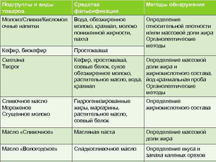 Подгруппы и виды товаров Средства фальсификации Методы обнаружения Молоко/Сливки/Кисломол очные напитки Вода, обезжиренное молоко,