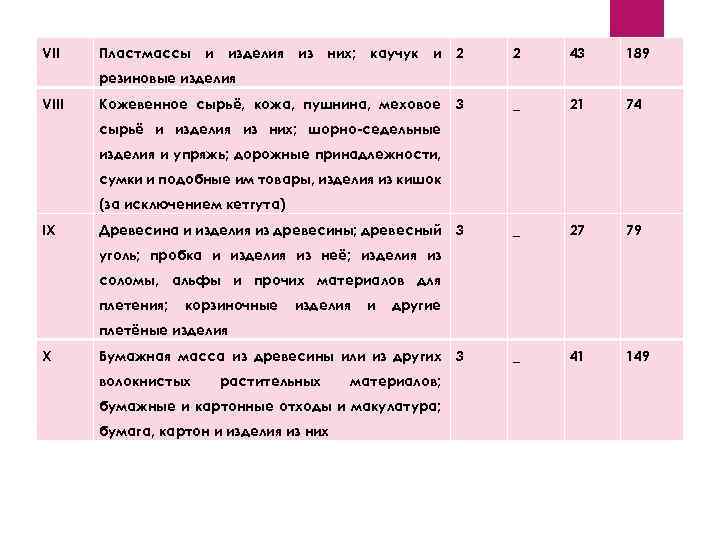 VII Пластмассы и изделия из них; каучук и 2 2 43 189 Кожевенное сырьё,