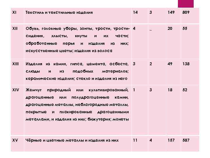 XI Текстиль и текстильные изделия XII Обувь, головные уборы, зонты, трости- 4 сидения, хлысты,
