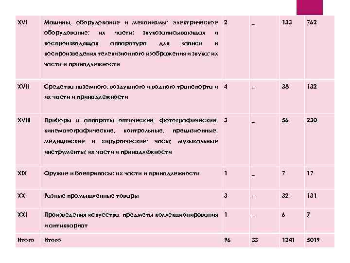 XVI Машины, оборудование и механизмы; электрическое оборудование; их воспроизводящая части: звукозаписывающая аппаратура для записи