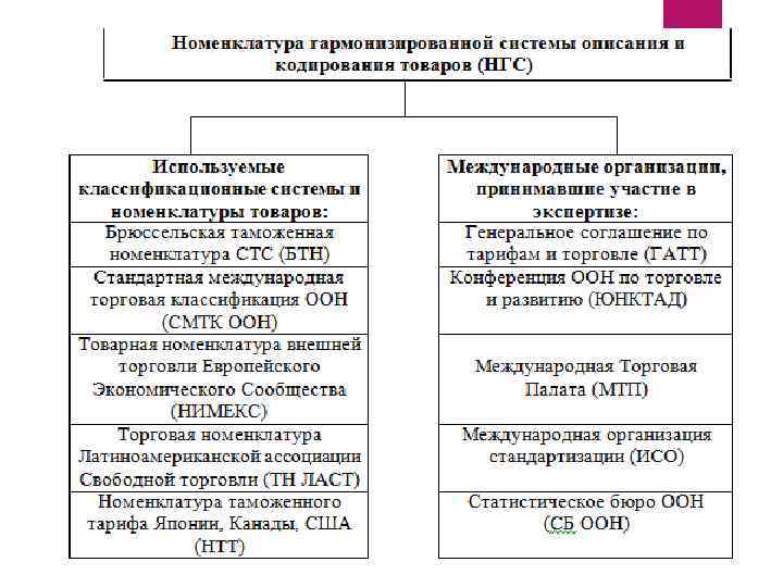 Международная конвенция о гармонизированной системе описания и кодирования товаров презентация