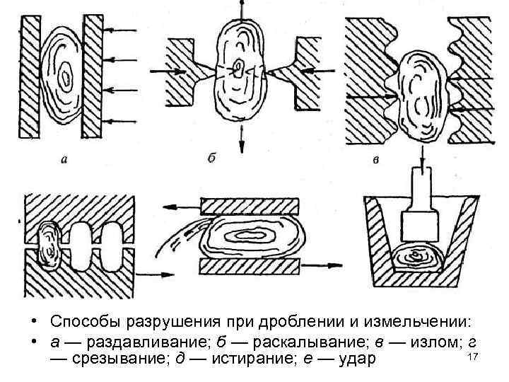 Метод дробления. Дробление раздавливание. Метод разрушения. Участок дробления и измельчения. Методы разрушения горных пород Раскалывание удар.