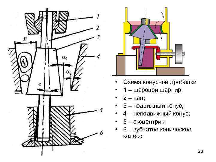 Дробилки конусные схема