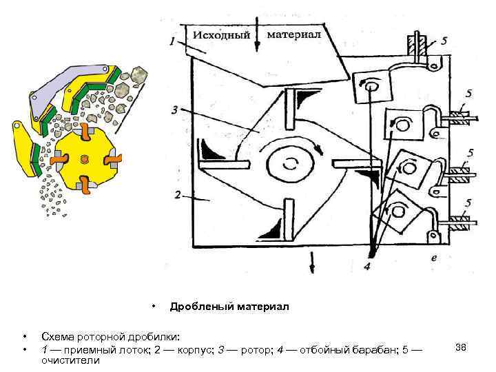 Роторные дробилки схема