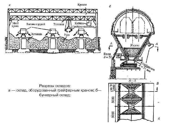 Разрезы складов: а — склад, оборудованный грейферным краном; б— бункерный склад; 4 