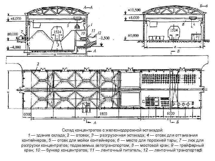 Склад концентратов с железнодорожной эстакадой: 1 — здание склада; 2 — отсеки; 3 —