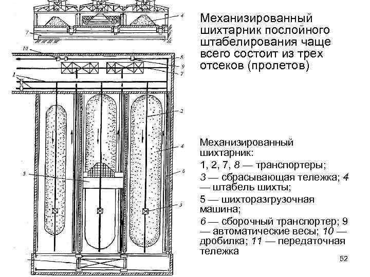  • Механизированный шихтарник послойного штабелирования чаще всего состоит из трех отсеков (пролетов) •