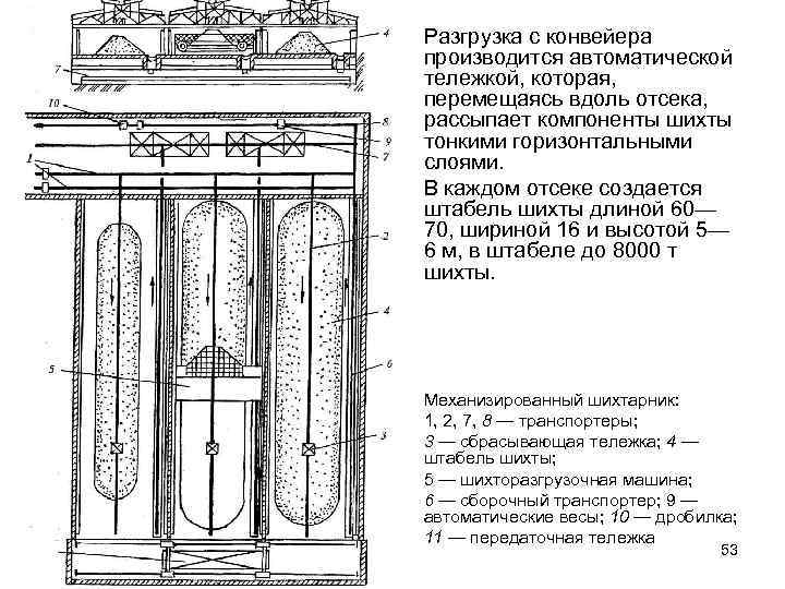  • Разгрузка с конвейера производится автоматической тележкой, которая, перемещаясь вдоль отсека, рассыпает компоненты