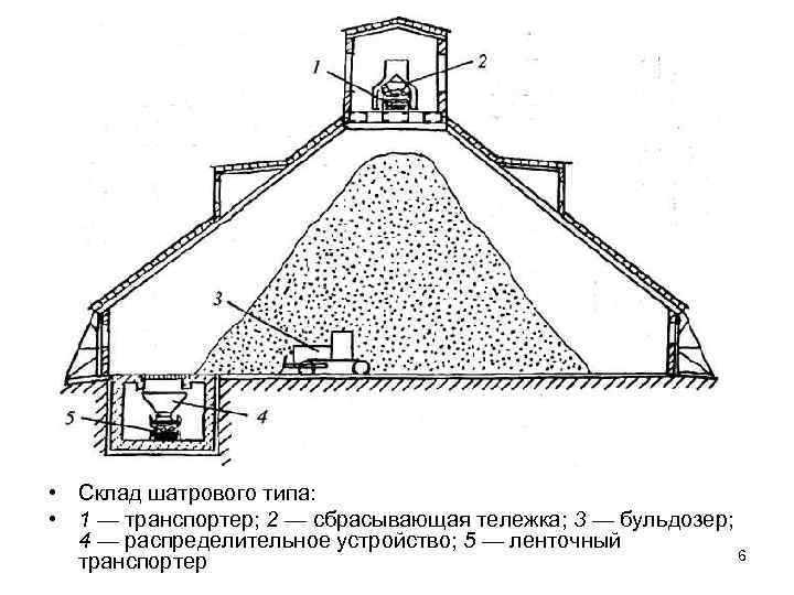  • Склад шатрового типа: • 1 — транспортер; 2 — сбрасывающая тележка; 3