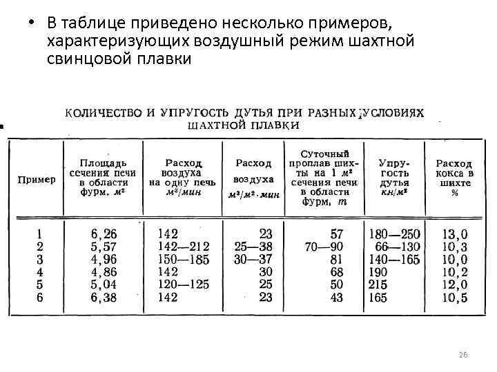  • В таблице приведено несколько примеров, характеризующих воздушный режим шахтной свинцовой плавки 26