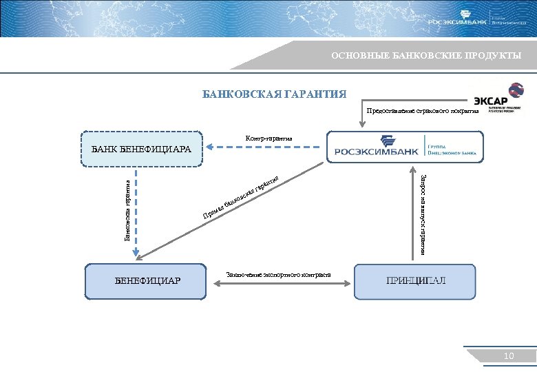 ОСНОВНЫЕ БАНКОВСКИЕ ПРОДУКТЫ БАНКОВСКАЯ ГАРАНТИЯ Предоставление страхового покрытия Контр-гарантия БЕНЕФИЦИАР м я нти ая
