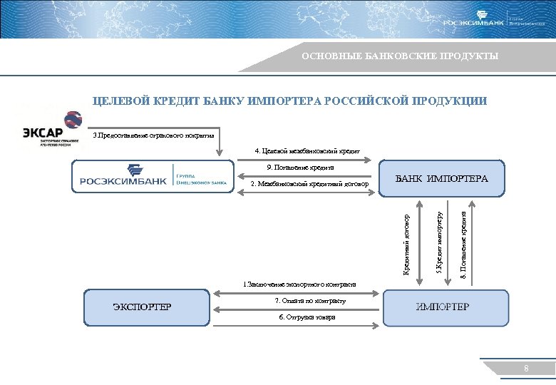 Банк импортер. Схема межбанковского кредитования. Договор межбанковского кредита. Корреспондентские отношения между банками. Виды межбанковских кредитов.
