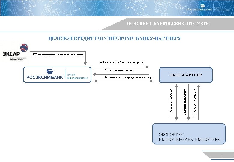 Банки зао. Основные кредитные продукты банка. Основные банковские продукты России. Банк Россия продукты банка. Продукты Росэксимбанк.