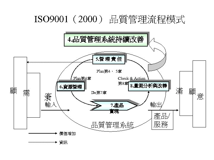 ISO 9001（2000） 品質管理流程模式 4. 品質管理系統持續改善 5. 管 理 責 任 Plan第 4、 5章 Plan第