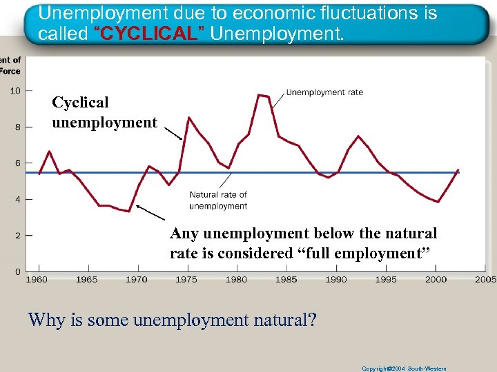 Unemployment due to economic fluctuations is called “CYCLICAL” Unemployment. Cyclical unemployment Any unemployment below