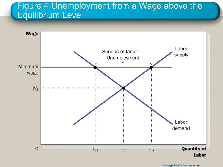 Figure 4 Unemployment from a Wage above the Equilibrium Level Copyright© 2004 South-Western 