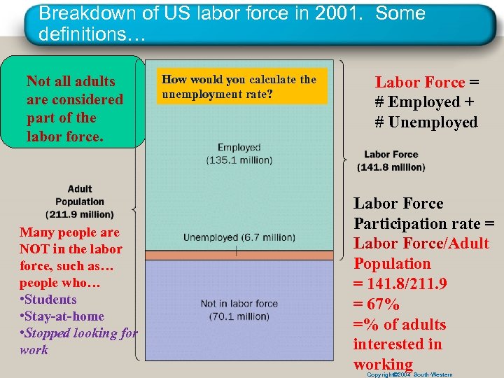 Breakdown of US labor force in 2001. Some definitions… Not all adults are considered